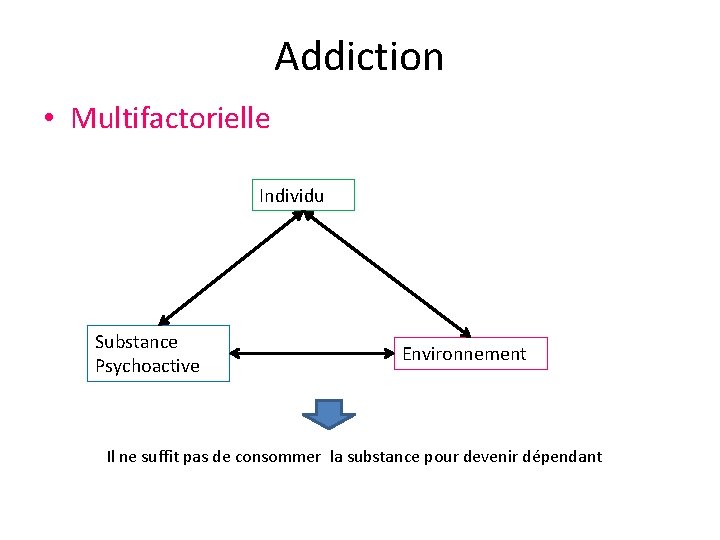 Addiction • Multifactorielle Individu Substance Psychoactive Environnement Il ne suffit pas de consommer la