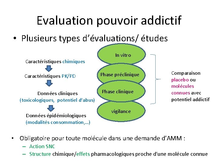 Evaluation pouvoir addictif • Plusieurs types d’évaluations/ études Caractéristiques chimiques Caractéristiques PK/PD Données cliniques