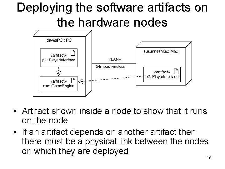 Deploying the software artifacts on the hardware nodes • Artifact shown inside a node