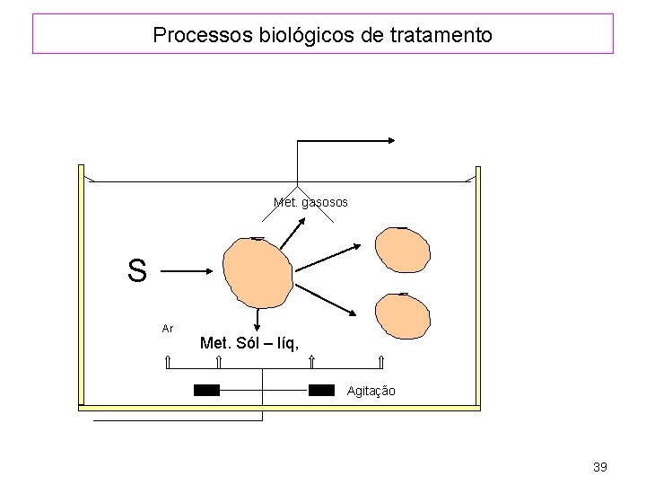 Processos biológicos de tratamento Met. gasosos S Ar Met. Sól – líq, Agitação 39