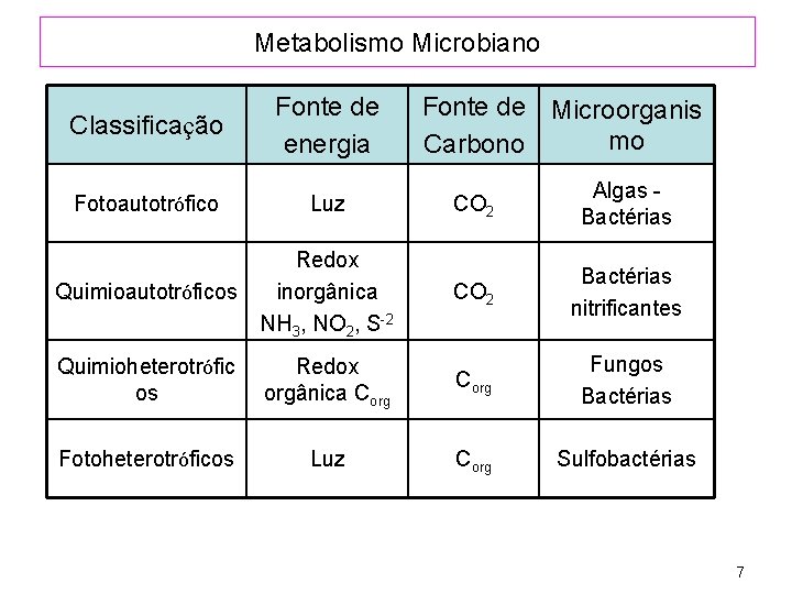 Metabolismo Microbiano Classificação Fonte de energia Fotoautotrófico Luz Quimioautotróficos Redox inorgânica NH 3, NO