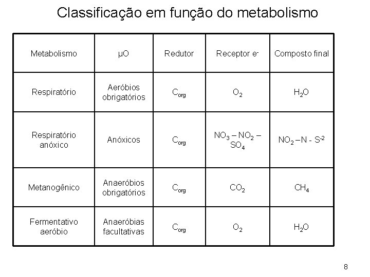Classificação em função do metabolismo Metabolismo μO Redutor Receptor e- Composto final Respiratório Aeróbios