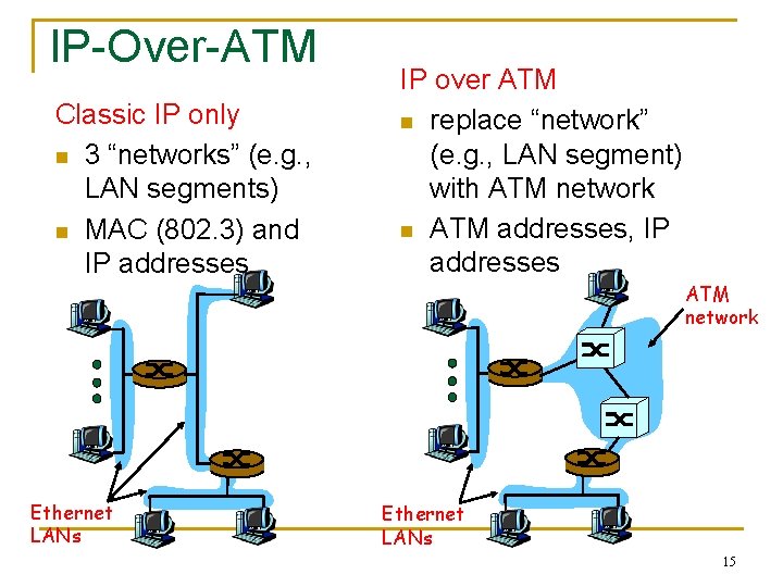 IP-Over-ATM Classic IP only n 3 “networks” (e. g. , LAN segments) n MAC