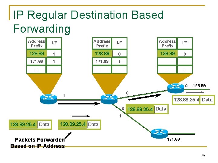 IP Regular Destination Based Forwarding Address Prefix I/F 128. 89 1 128. 89 0