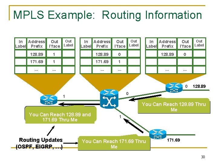 MPLS Example: Routing Information Out In Address Out Label I’face Label Prefix 128. 89