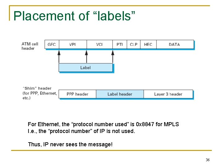 Placement of “labels” For Ethernet, the “protocol number used” is 0 x 8847 for