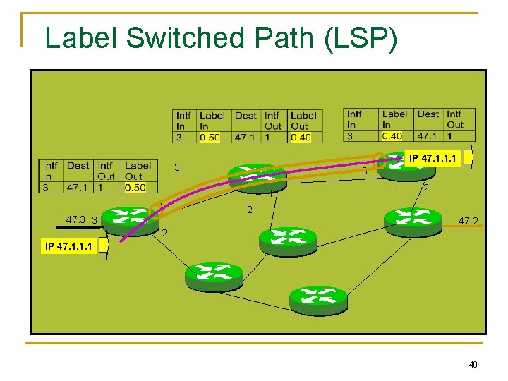 Label Switched Path (LSP) IP 47. 1. 1. 1 1 47. 1 3 3