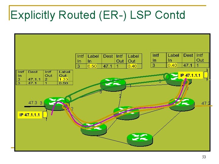 Explicitly Routed (ER-) LSP Contd IP 47. 1. 1. 1 1 47. 1 3