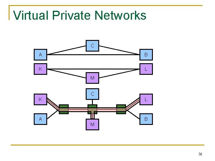 Virtual Private Networks C A B K L M C K L A B