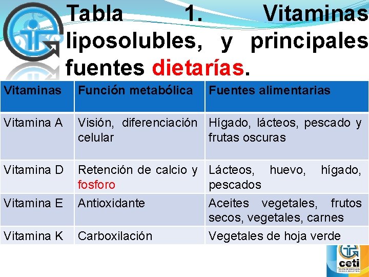 Tabla 1. Vitaminas liposolubles, y principales fuentes dietarías. Vitaminas Función metabólica Fuentes alimentarias Vitamina