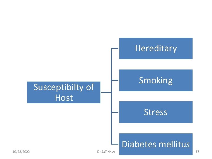 Hereditary Smoking Susceptibilty of Host Stress 10/28/2020 Dr Saif Khan Diabetes mellitus 77 