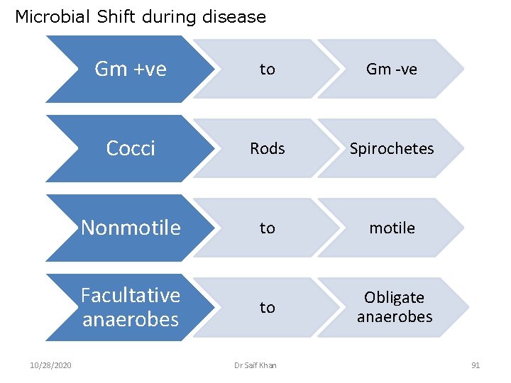 Microbial Shift during disease Gm +ve to Gm -ve Cocci Rods Spirochetes Nonmotile to