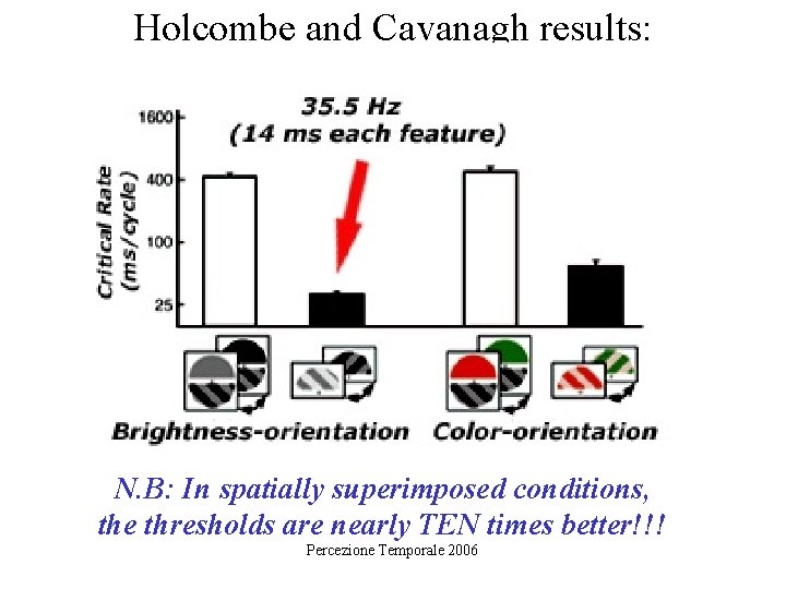 Holcombe and Cavanagh results: N. B: In spatially superimposed conditions, the thresholds are nearly