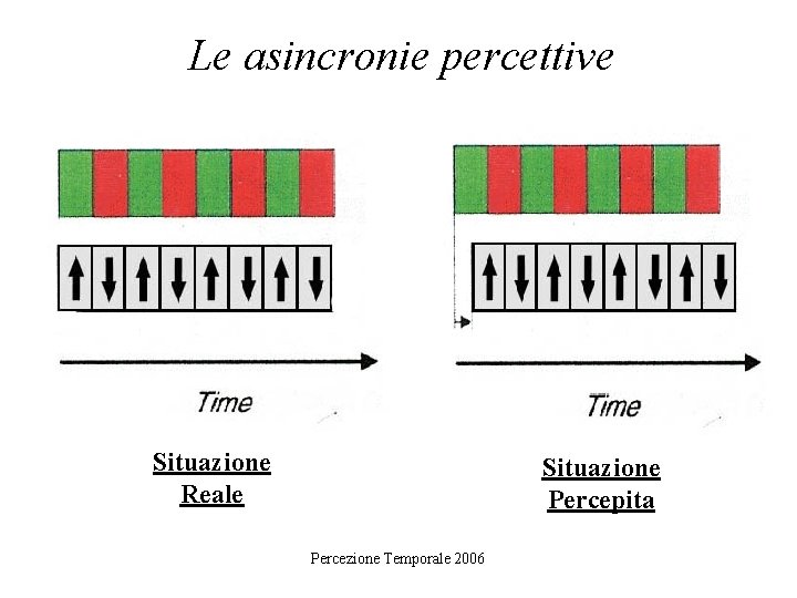 Le asincronie percettive Situazione Reale Situazione Percepita Percezione Temporale 2006 