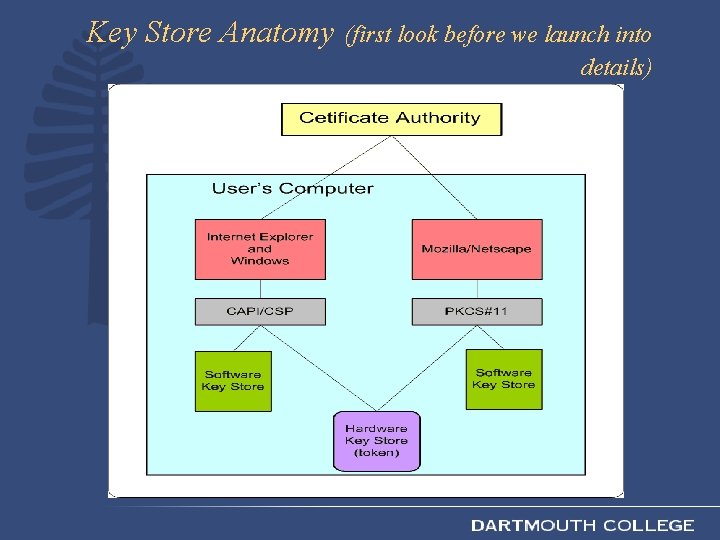 Key Store Anatomy (first look before we launch into details) 