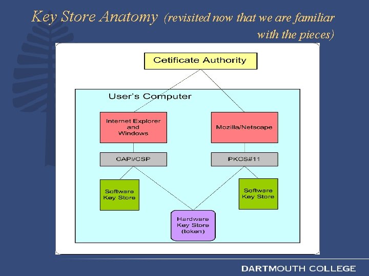 Key Store Anatomy (revisited now that we are familiar with the pieces) 