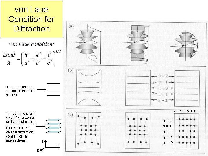 von Laue Condition for Diffraction “One-dimensional crystal” (horizontal planes) k = -2, -1, 0,