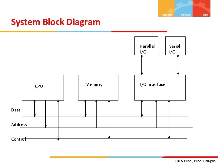 System Block Diagram Parallel I/O CPU Memory Serial I/O Interface Data Address Control BITS