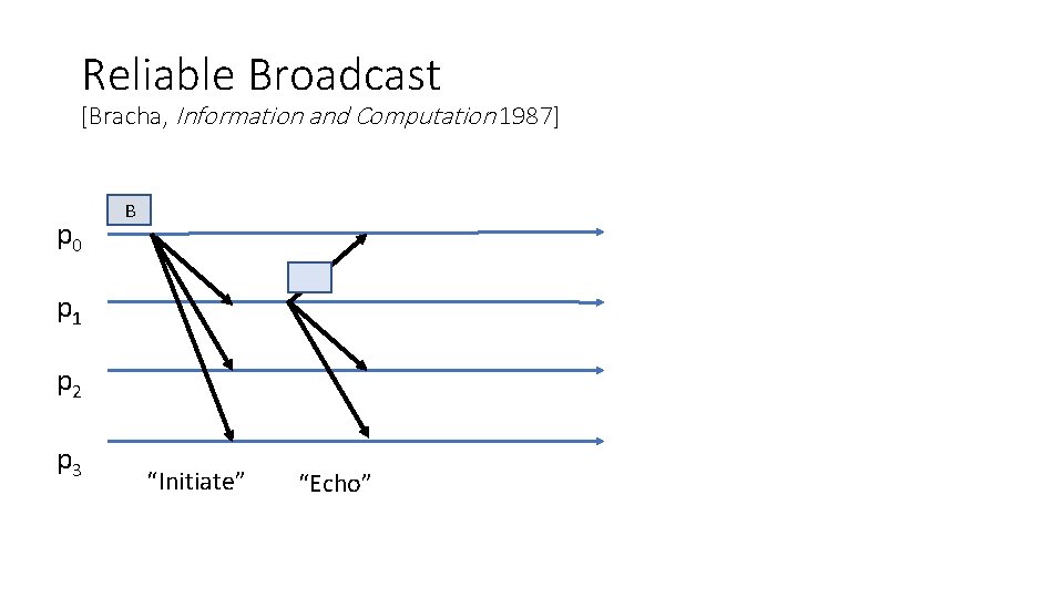 Reliable Broadcast [Bracha, Information and Computation 1987] p 0 B p 1 p 2