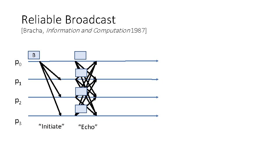Reliable Broadcast [Bracha, Information and Computation 1987] p 0 B p 1 p 2