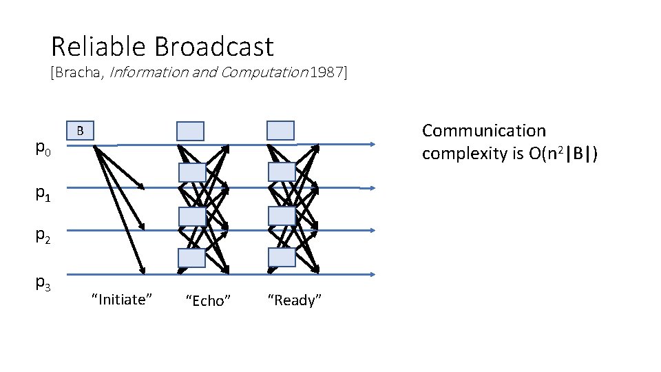 Reliable Broadcast [Bracha, Information and Computation 1987] p 0 Communication complexity is O(n 2|B|)