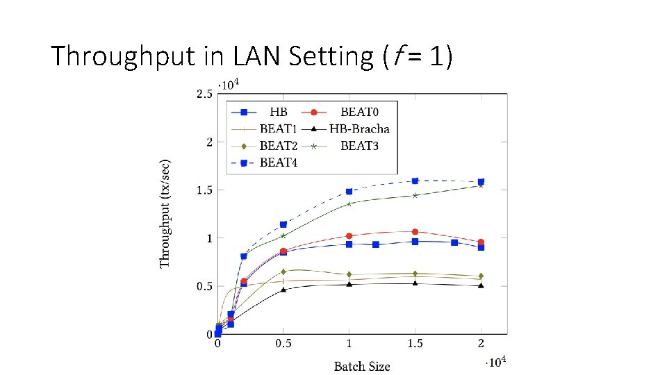 Throughput in LAN Setting (f = 1) 