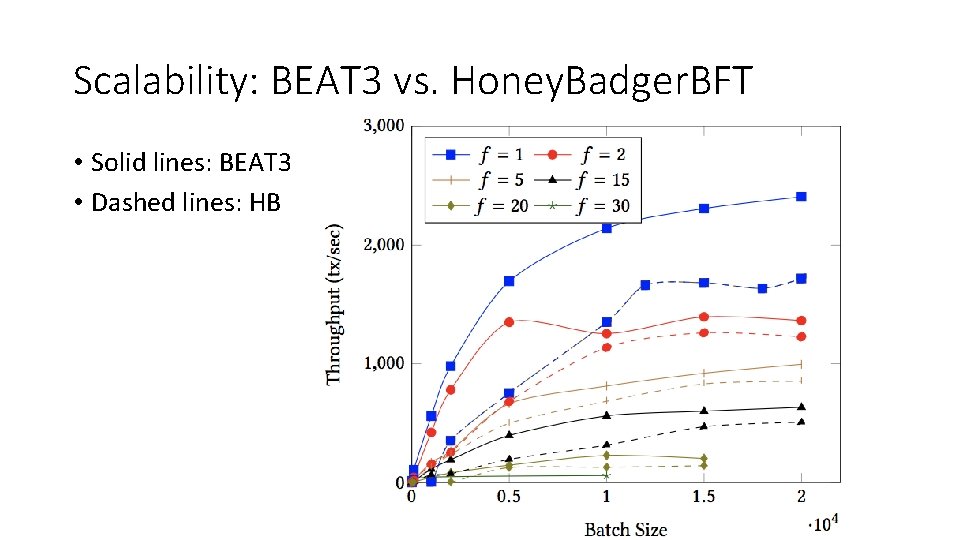 Scalability: BEAT 3 vs. Honey. Badger. BFT • Solid lines: BEAT 3 • Dashed