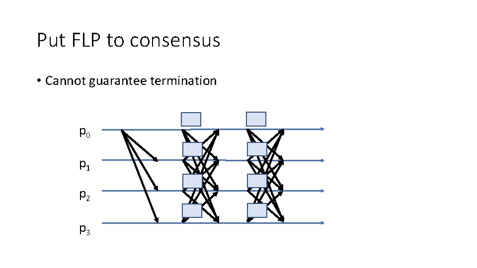 Put FLP to consensus • Cannot guarantee termination p 0 p 1 p 2