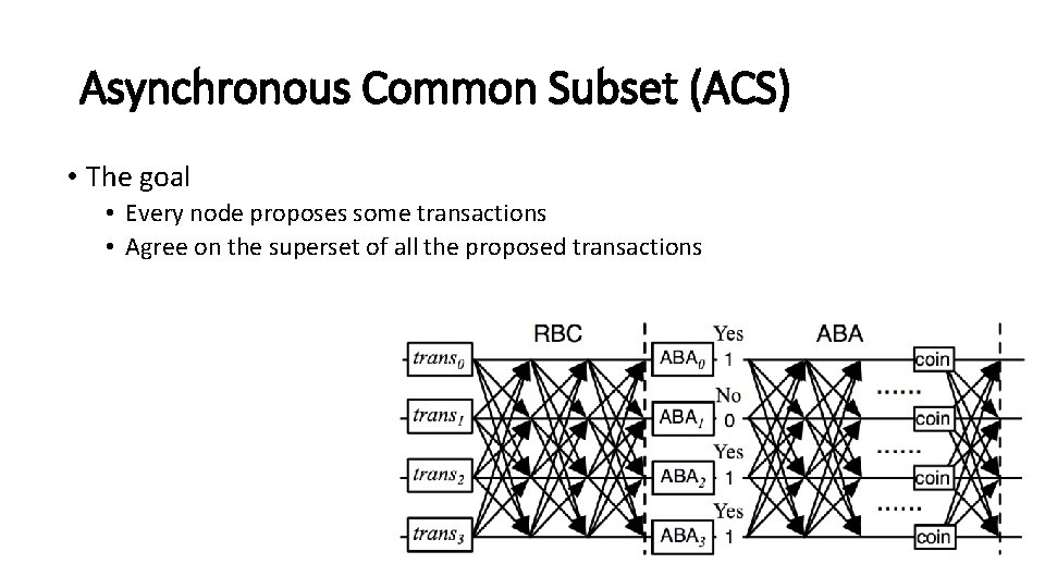 Asynchronous Common Subset (ACS) • The goal • Every node proposes some transactions •