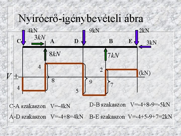 Nyíróerő-igénybevételi ábra 4 k. N 9 k. N C A 2 k. N D