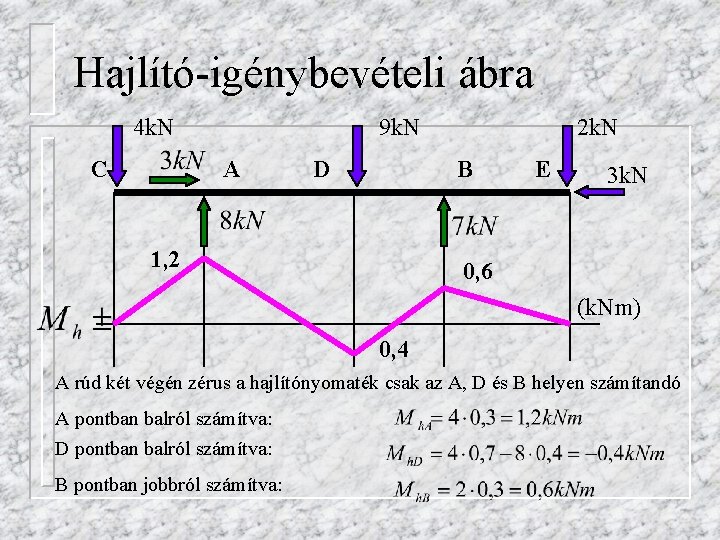 Hajlító-igénybevételi ábra 4 k. N C 9 k. N A D 2 k. N
