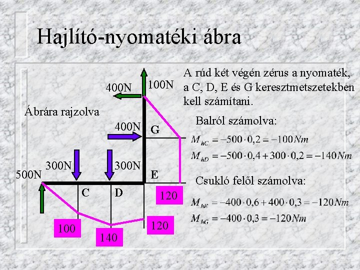 Hajlító-nyomatéki ábra 400 N Ábrára rajzolva A rúd két végén zérus a nyomaték, 100