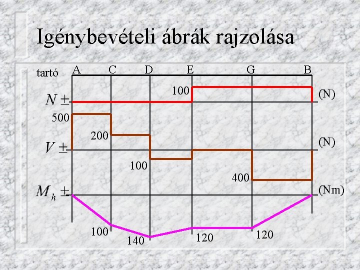 Igénybevételi ábrák rajzolása tartó A C D E G B 100 (N) 500 200