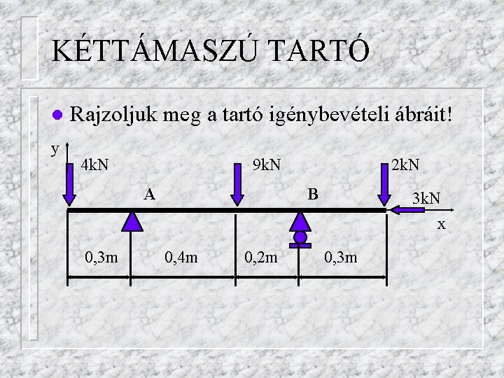 KÉTTÁMASZÚ TARTÓ l y Rajzoljuk meg a tartó igénybevételi ábráit! 4 k. N 9