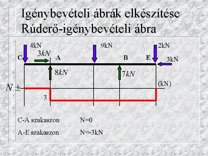 Igénybevételi ábrák elkészítése Rúderő-igénybevételi ábra 4 k. N 9 k. N C A 2