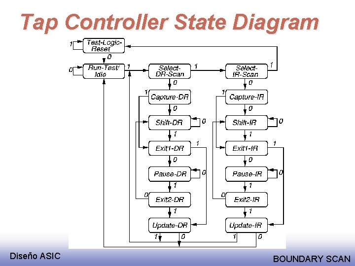 Tap Controller State Diagram Diseño ASIC BOUNDARY SCAN 