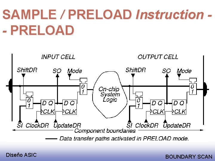 SAMPLE / PRELOAD Instruction - PRELOAD Diseño ASIC BOUNDARY SCAN 