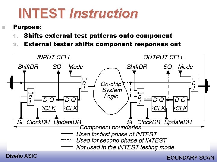 INTEST Instruction n Purpose: 1. Shifts external test patterns onto component 2. External tester