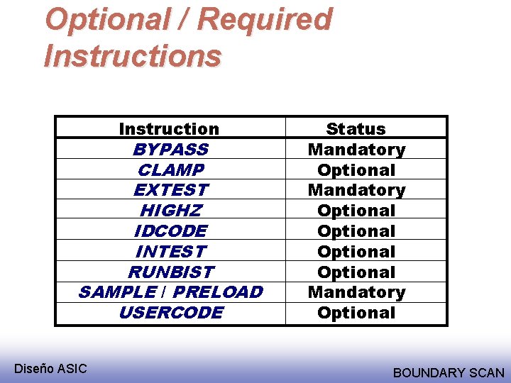 Optional / Required Instructions Instruction BYPASS CLAMP EXTEST HIGHZ IDCODE INTEST RUNBIST SAMPLE /