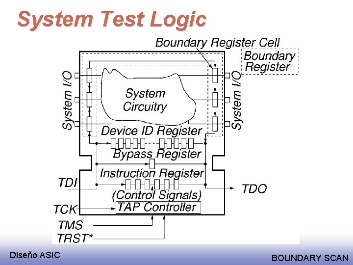 System Test Logic Diseño ASIC BOUNDARY SCAN 