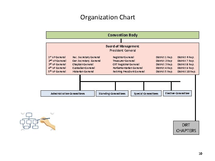 Organization Chart Convention Body Board of Management President General 1 st VP General 2
