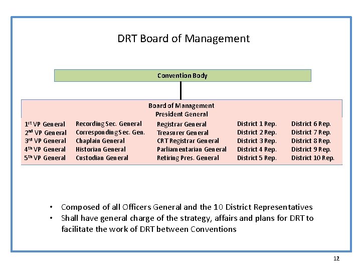 DRT Board of Management Convention Body 1 st VP General 2 nd VP General