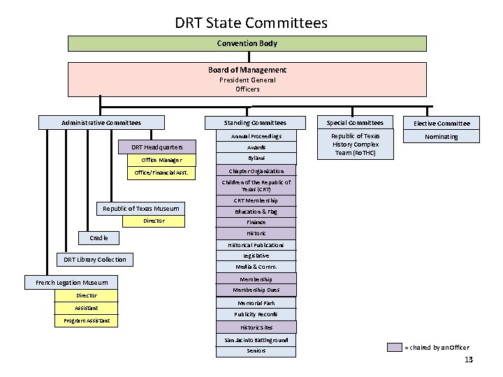 DRT State Committees Convention Body Board of Management President General Officers Administrative Committees Standing