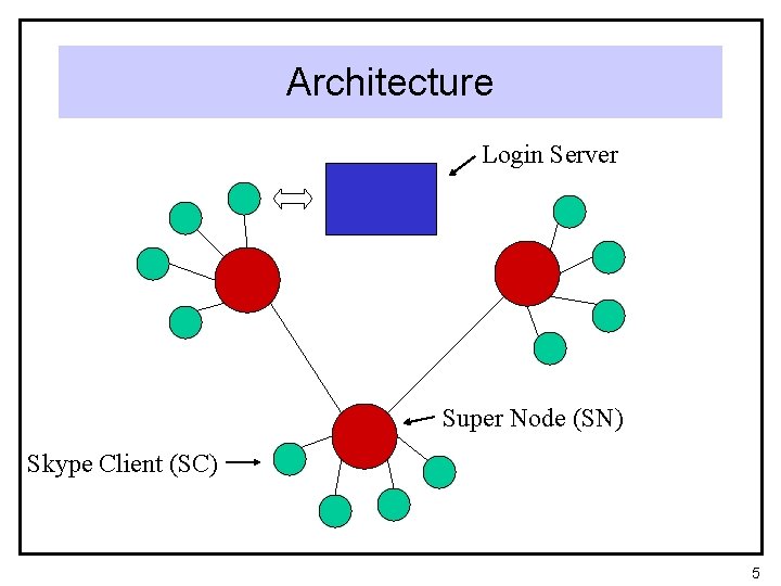 Architecture Login Server Super Node (SN) Skype Client (SC) 5 