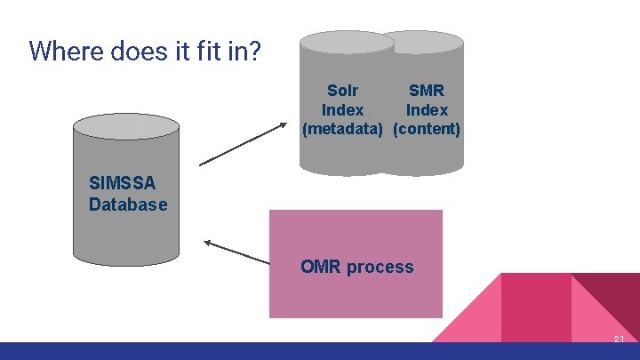 Where does it fit in? SMR Solr Index (metadata) (content) SIMSSA Database OMR process