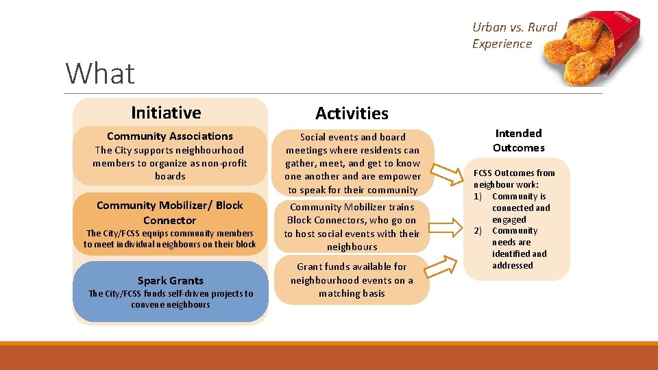 Urban vs. Rural Experience What Initiative Community Associations The City supports neighbourhood members to