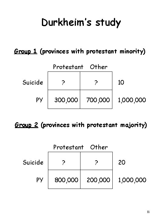 Durkheim’s study Group 1 (provinces with protestant minority) Protestant Suicide PY ? 300, 000