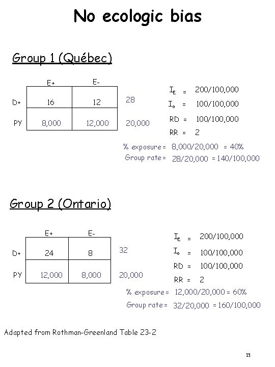 No ecologic bias Group 1 (Québec) E+ E- D+ 16 12 PY 8, 000