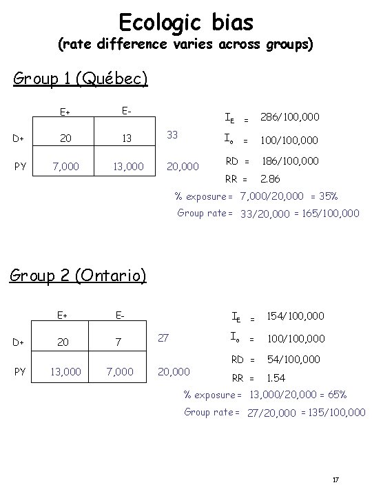 Ecologic bias (rate difference varies across groups) Group 1 (Québec) E+ E- D+ 20