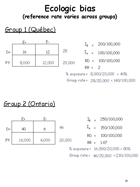 Ecologic bias (reference rate varies across groups) Group 1 (Québec) E+ E- D+ 16